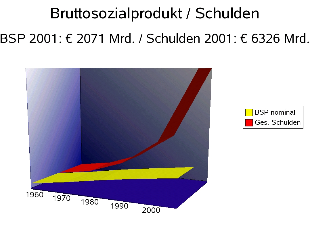 Verschuldung und BSP